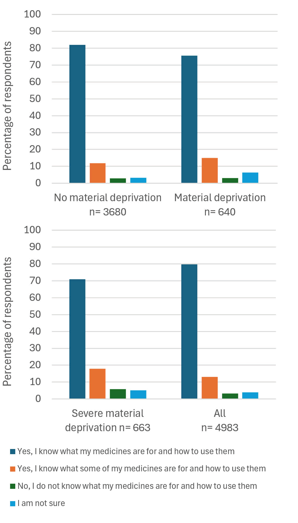 People with COPD who are materially deprived have a lower level of knowledge of what their medicines are for and how to use them than those who are not